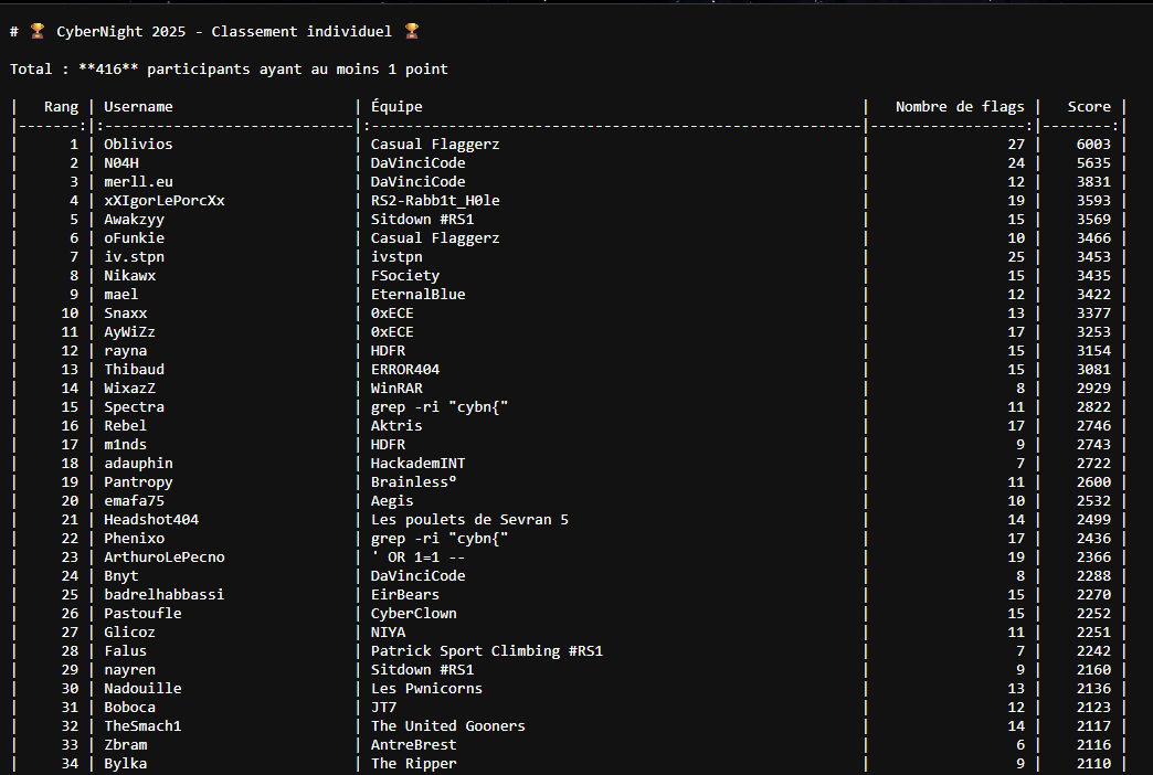 Classement CTF Cybernight EFREI 2025